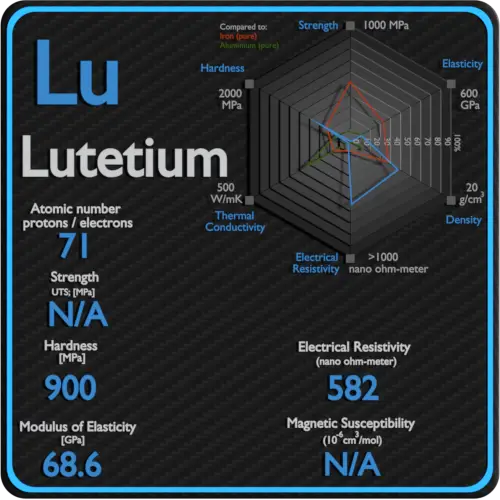 Lutétium-résistivité-électrique-susceptibilité-magnétique
