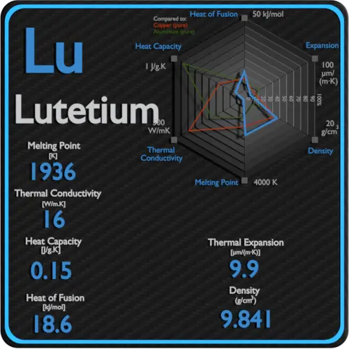 Lutétium-point-de-fusion-conductivité-propriétés-thermiques
