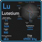 Lutetium - Properties - Price - Applications - Production