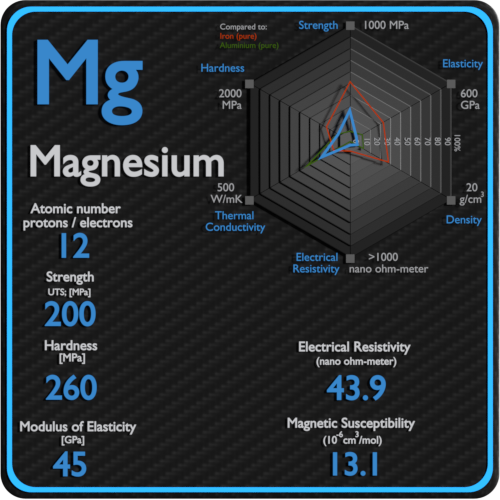 Magnésium-résistivité-électrique-susceptibilité-magnétique