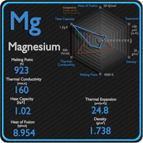 Propiedades térmicas de conductividad del punto de fusión del magnesio