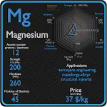 Magnésio - Propriedades - Preço - Aplicações - Produção
