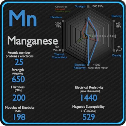 Manganês-eletricidade-resistividade-magnética-suscetibilidade