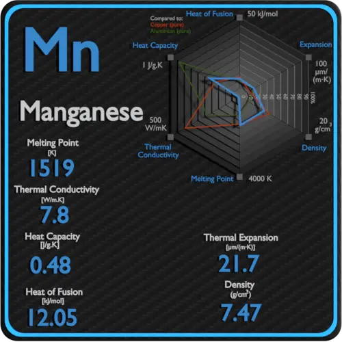 Manganèse-point de fusion-conductivité-propriétés-thermiques