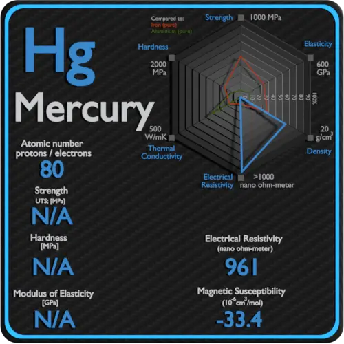 Mercúrio-eletricidade-resistividade-magnética-suscetibilidade