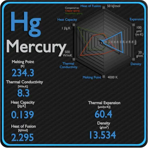Mercure-point de fusion-conductivité-propriétés-thermiques