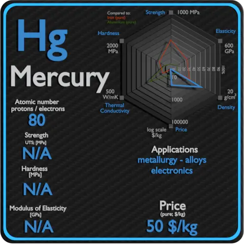 Mercury-propriedades-preço-aplicação-produção