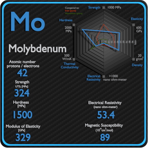 Molybdène-résistivité-électrique-susceptibilité-magnétique
