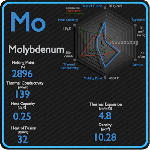 Molybdène-point de fusion-conductivité-propriétés-thermiques
