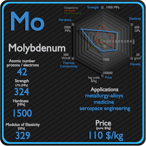 Molybdène-propriétés-prix-application-production
