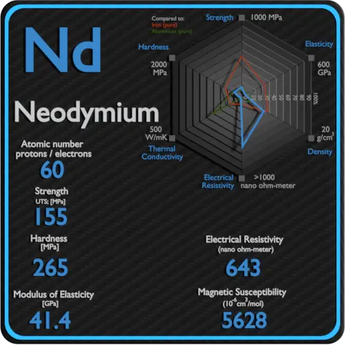 Neodymium-electrical-resistivity-magnetic-susceptibility