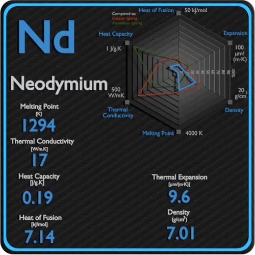 Neodymium-latent-heat-fusion-vaporization-specific-heat