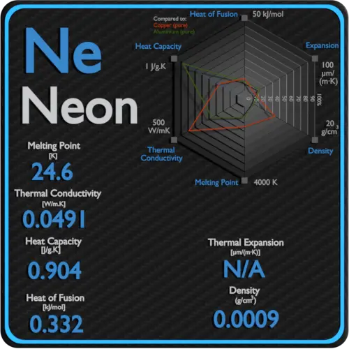 Neon-melting-point-conductivity-thermal-properties