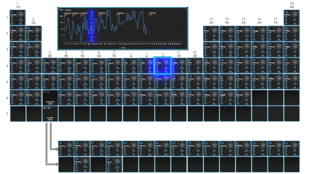 Níquel - Comparación de propiedades y precios
