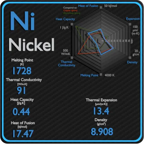 Nickel-melting-point-conductivity-thermal-properties