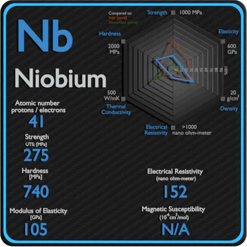 Niobium-résistivité-électrique-susceptibilité-magnétique