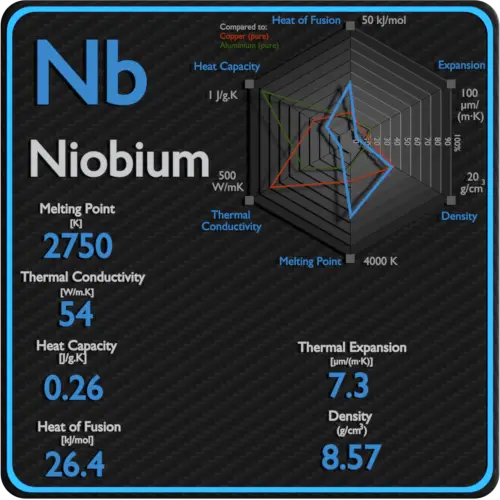 Niobium-latent-heat-fusion-vaporization-specific-heat