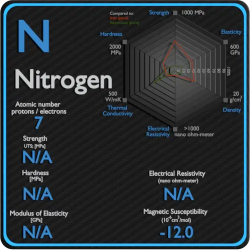 Nitrogênio-elétrica-resistividade-magnética-suscetibilidade
