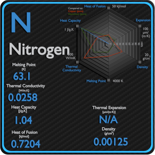 Nitrogênio-ponto de fusão-condutividade-propriedades térmicas