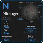 Nitrógeno - Propiedades - Precio - Aplicaciones - Producción