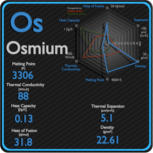 Osmium-point de fusion-conductivité-propriétés-thermiques