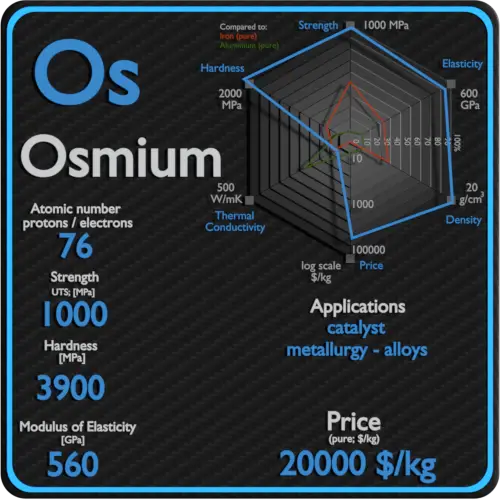 Osmium-propriétés-prix-application-production
