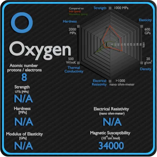 Oxygène-électrique-résistivité-magnétique-susceptibilité