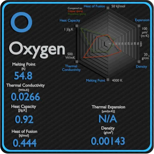 Propiedades térmicas de conductividad del punto de fusión del oxígeno