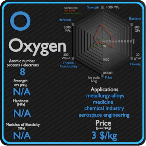 Oxygène-propriétés-prix-application-production