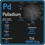 Palladium - Propriétés - Prix - Applications - Production