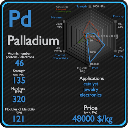 Palladium-propriedades-preço-aplicação-produção