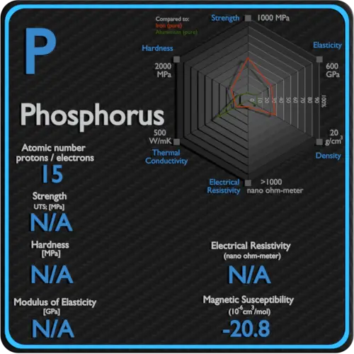 Phosphore-résistivité-électrique-susceptibilité-magnétique