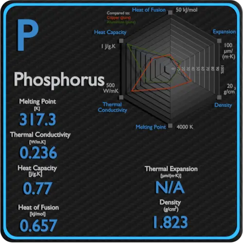 Fósforo-ponto de fusão-condutividade-propriedades térmicas