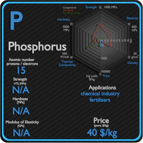 Fósforo-propriedades-preço-aplicação-produção