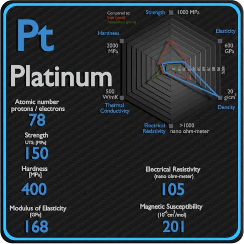 Platino-resistividad-eléctrica-susceptibilidad-magnética