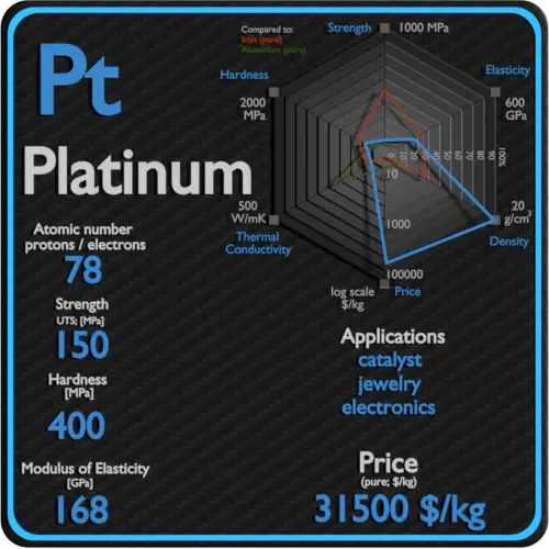 Platino-propiedades-precio-aplicación-producción