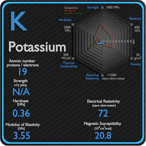 Potassium-résistivité-électrique-susceptibilité-magnétique