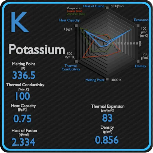 Potasio-punto-de-fusión-conductividad-propiedades-térmicas