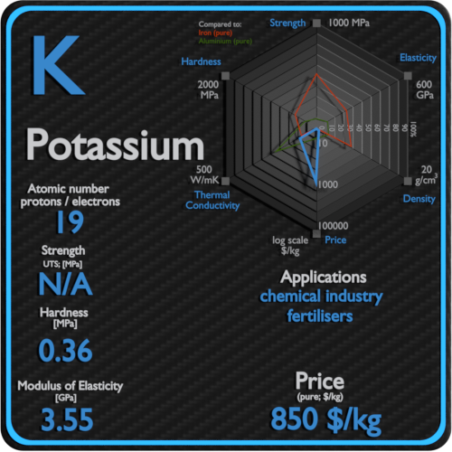 Potassium-propriétés-prix-application-production