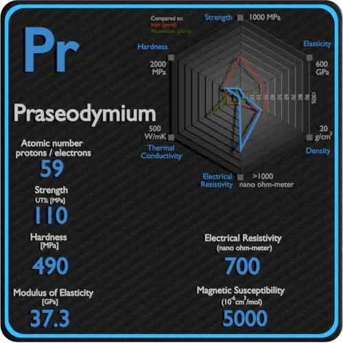 Praseodymium-electrical-resistivity-magnetic-susceptibility