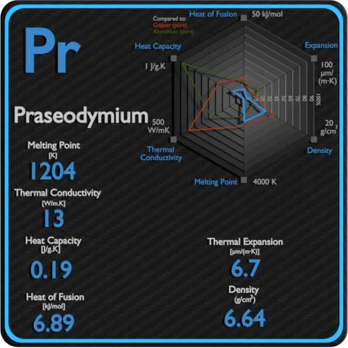 Praseodymium-latent-heat-fusion-vaporization-specific-heat