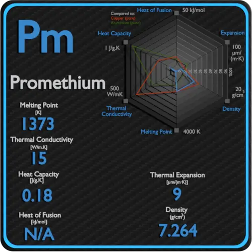 Promethium-melting-point-conductivity-thermal-properties
