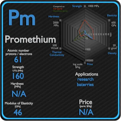 Promethium-properties-price-application-production