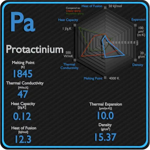Protactinium-latent-heat-fusion-vaporization-specific-heat