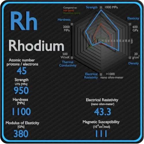 Rhodium-résistivité-électrique-susceptibilité-magnétique
