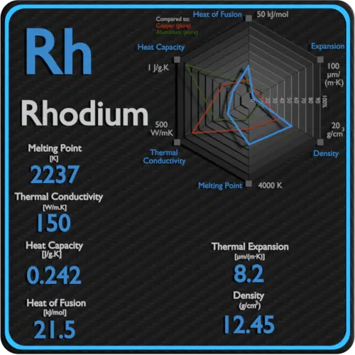 Rhodium-point-de-fusion-conductivité-propriétés-thermiques