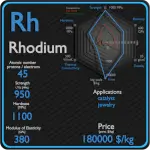 Rhodium - Propriedades - Preço - Aplicações - Produção