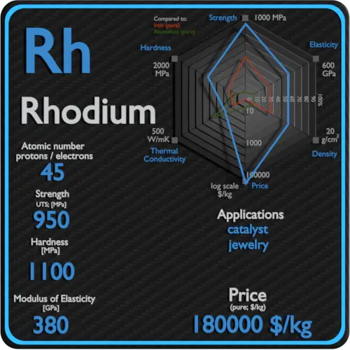 Rhodium-propriétés-prix-application-production