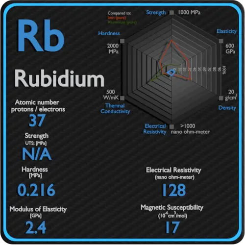 Rubidium-résistivité-électrique-susceptibilité-magnétique