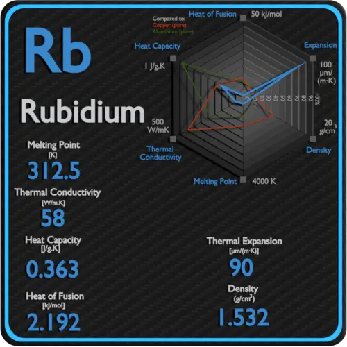 Rubidium-point-de-fusion-conductivité-propriétés-thermiques